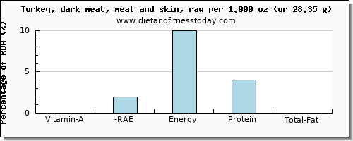 vitamin a, rae and nutritional content in vitamin a in turkey dark meat
